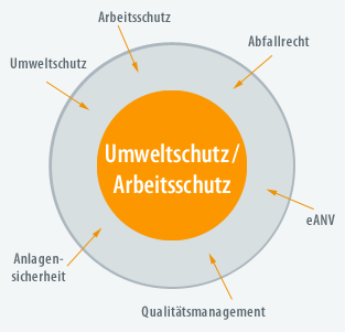 Umweltschutz / Arbeitssicherheit - Interdisziplinäre Fachberatung