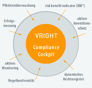 Softwarelösung VRIGHT Compliance Cockpit